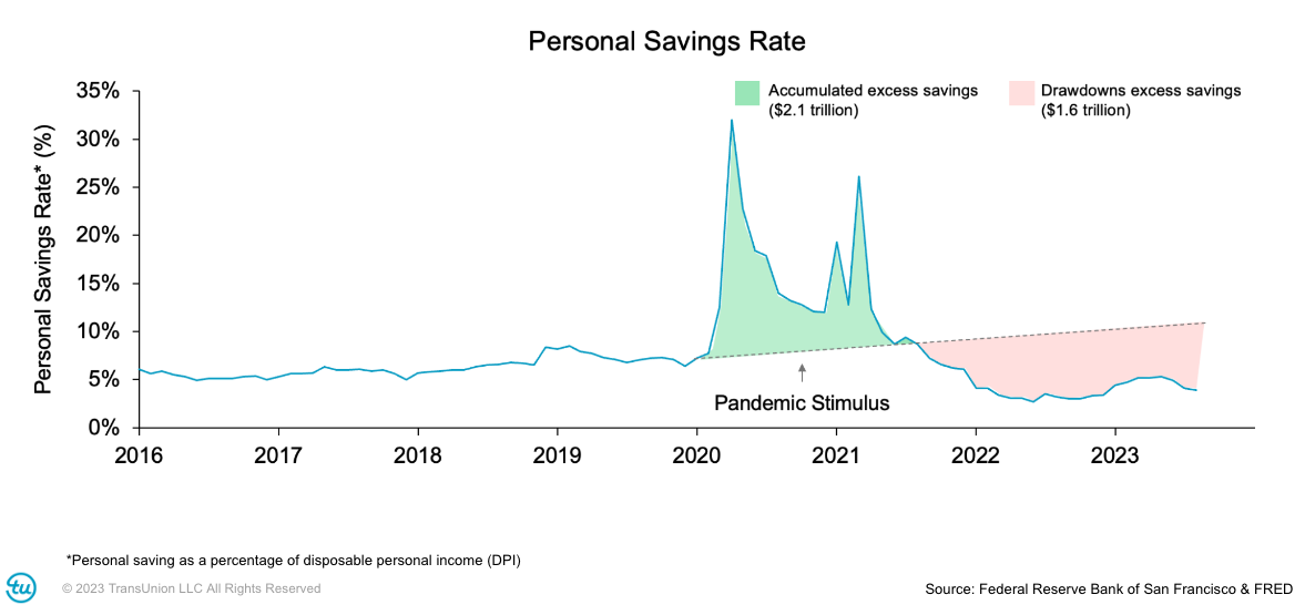 Personal savings rates