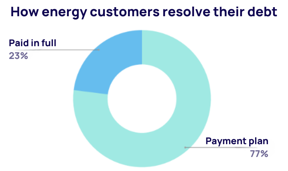 How energy customers resolve their debt How energy customers resolve their debt