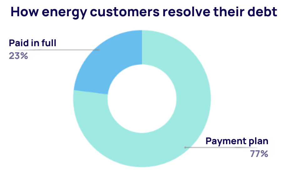 How energy customers resolve their debt