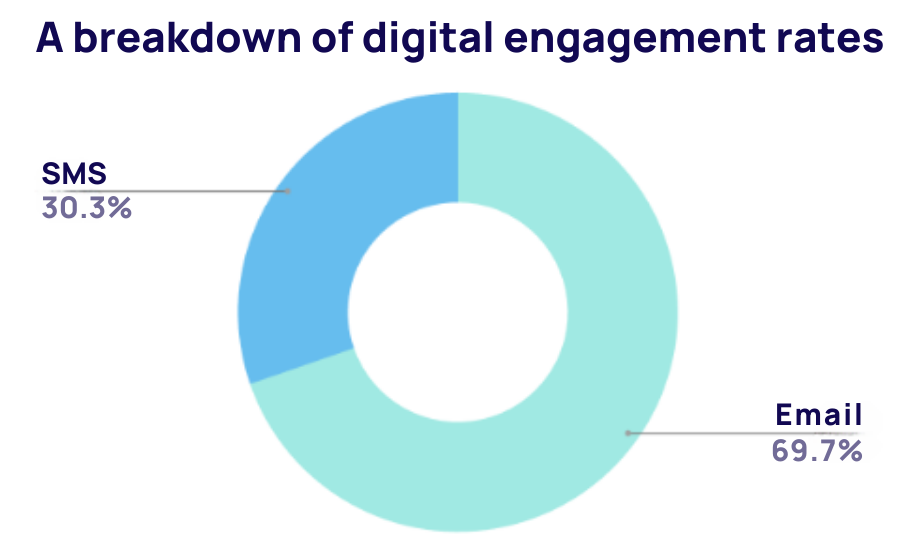 A breakdown of digital engagement rates