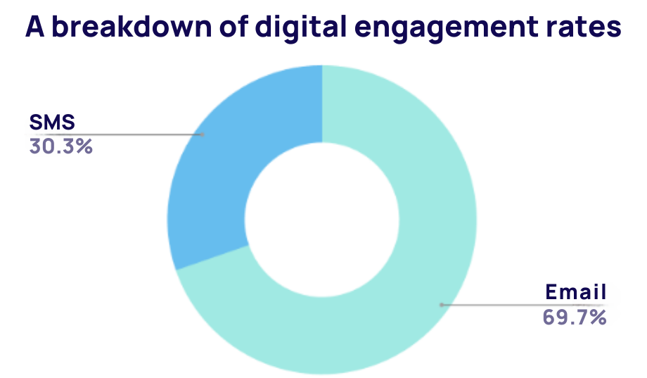 A breakdown of digital engagement rates A breakdown of digital engagement rates