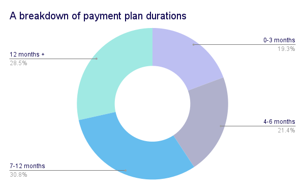 A breakdown of payment plans