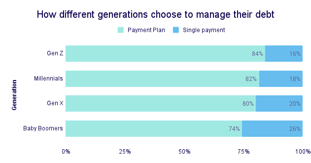 How different generations choose to manage their debt