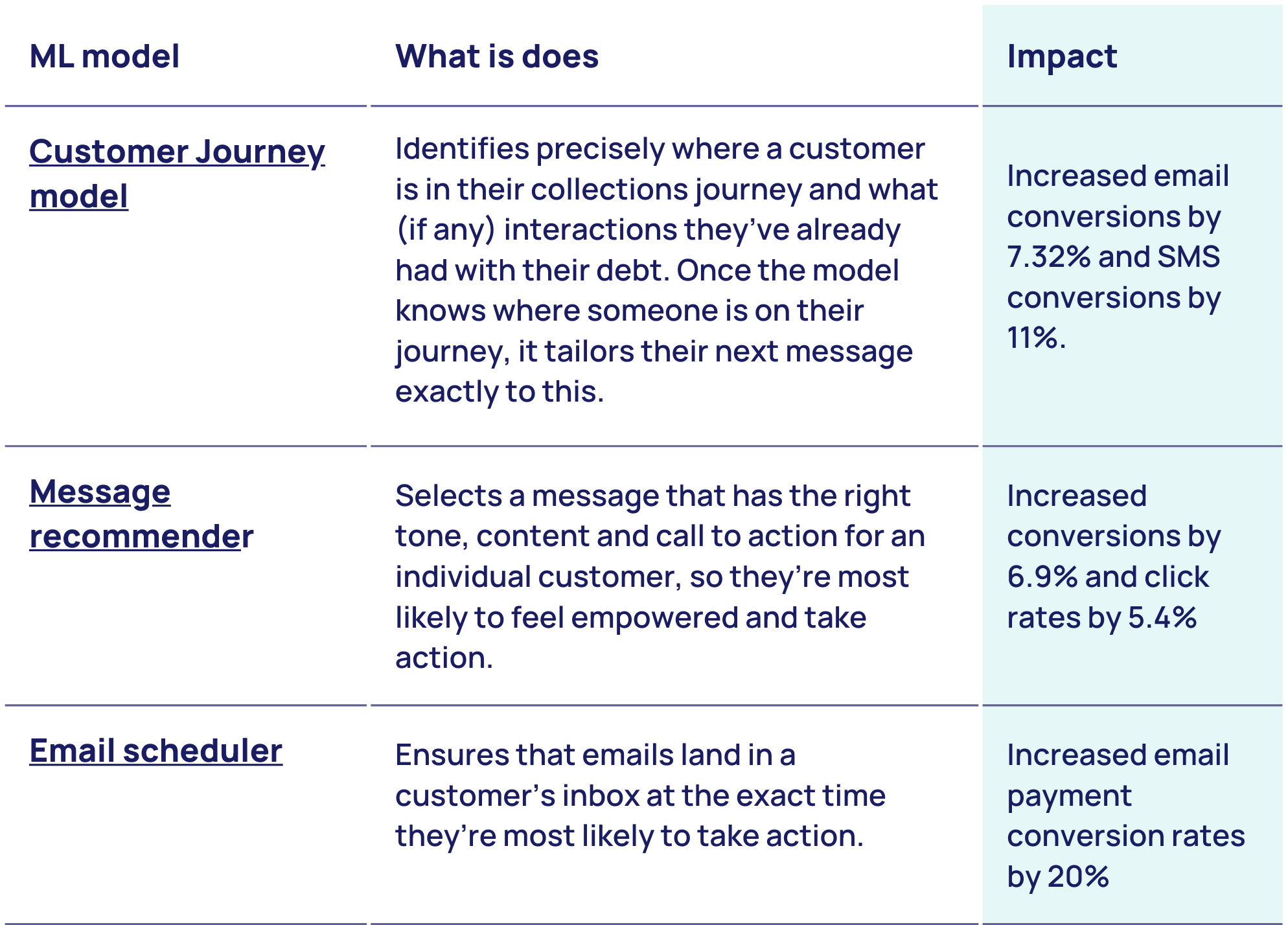 Machine learning models at InDebted