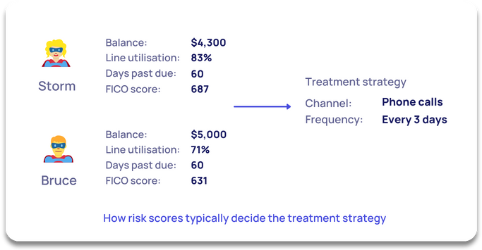 How risk scores typically decide the treatment strategy