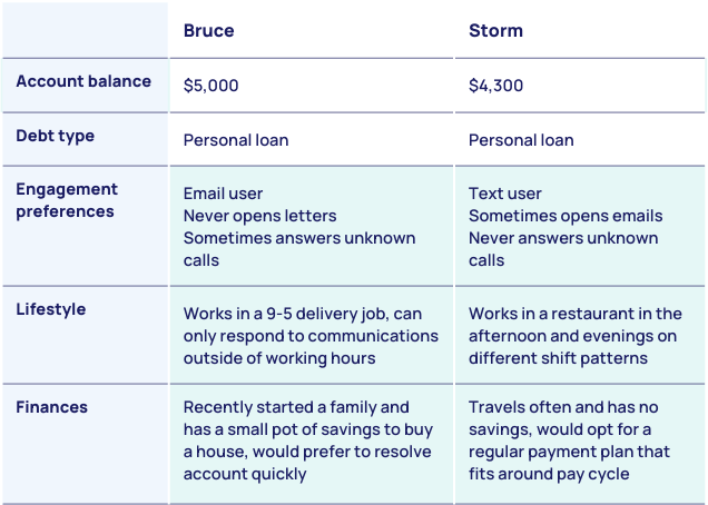 Comparing two customers with the same risk score