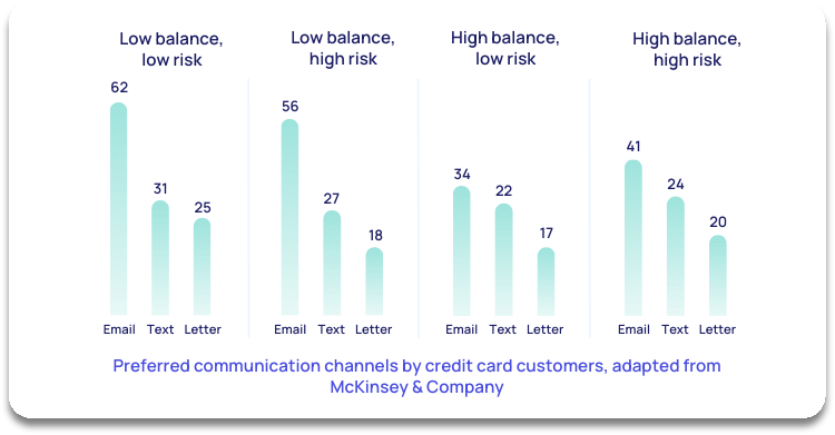 Preferred communication channels by credit card customers, adapted from McKinsey &amp; Company