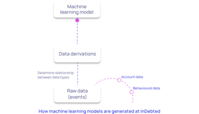 How machine learning models are generated at InDebted