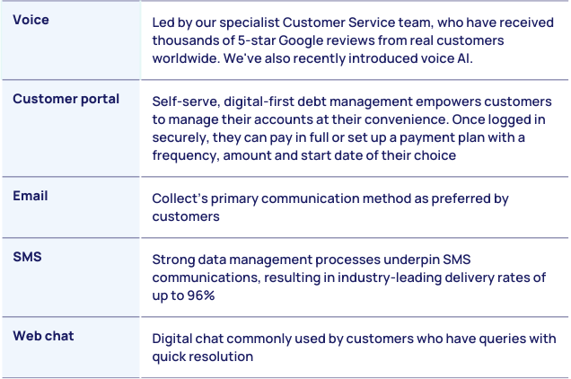 Collect's omnichannel approach Collect's omnichannel approach