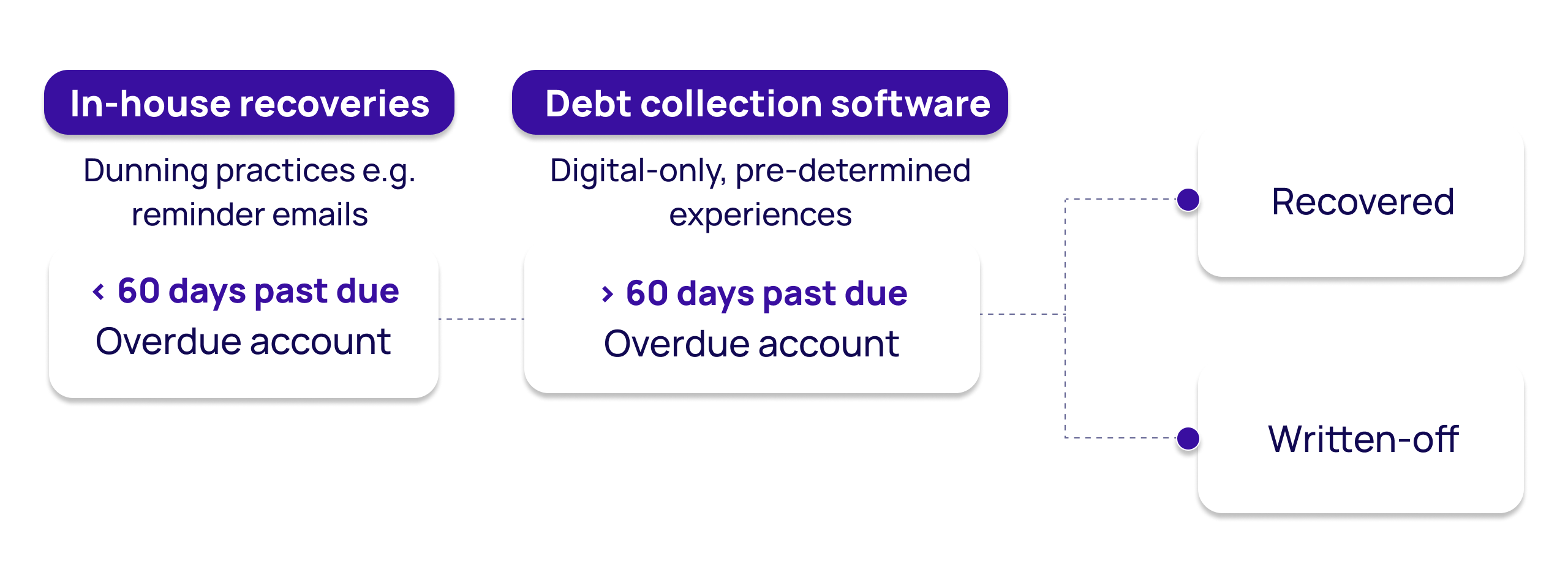 In-house recoveries and debt collection software