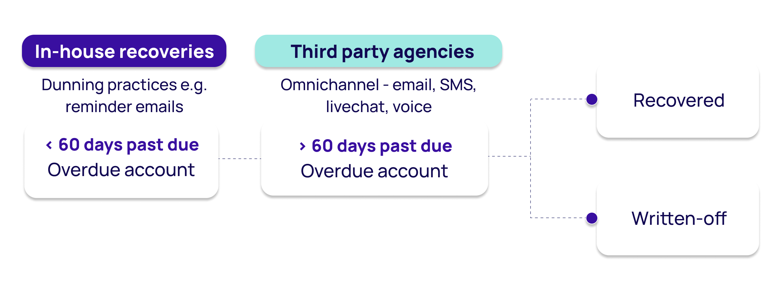 In-house recoveries and third party agencies In-house recoveries and third party agencies