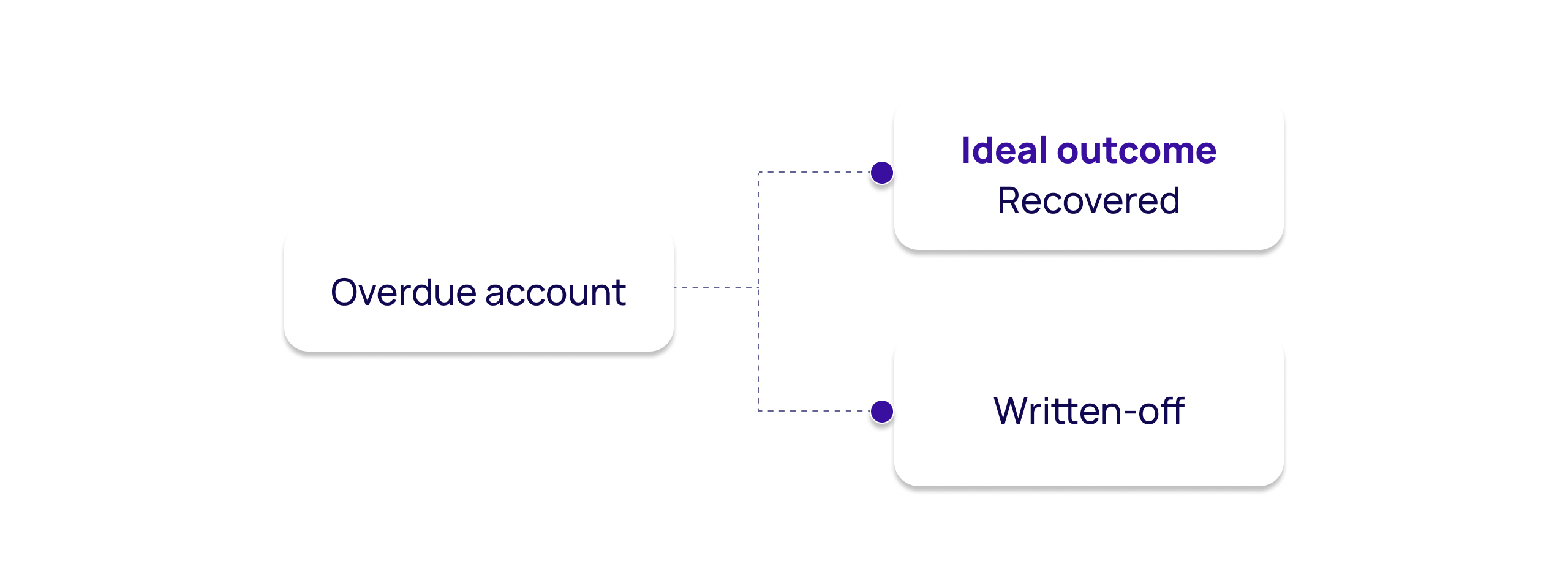 Lifecycle of your overdue accounts Lifecycle of your overdue accounts