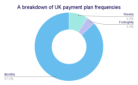 A breakdown of UK payment plan frequencies