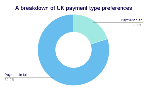 A breakdown of UK payment type preferences